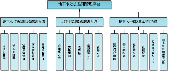地下水動態監測管理平臺